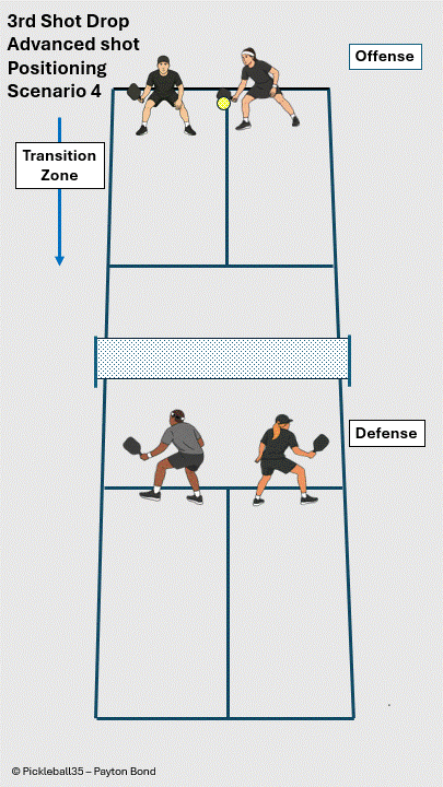 Third Shot Drop – No Forehand in the Middle animated strategy diagram